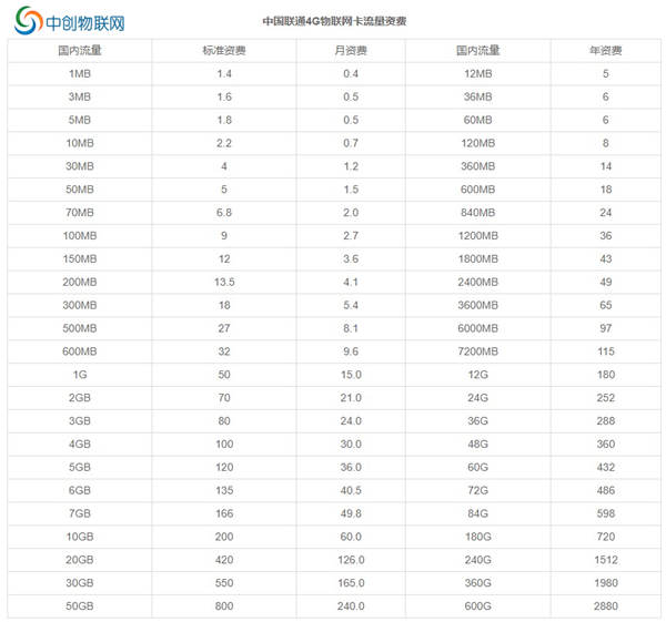 作為公司的采購，怎么能連聯通物聯網卡資費都不懂？
