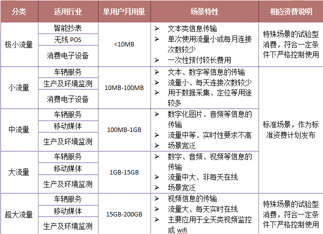 聯通物聯卡資費套餐介紹，流量從“極小”到“超大”都有