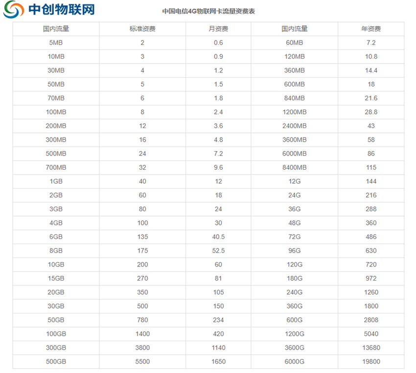 電信物聯卡套餐資費價格表