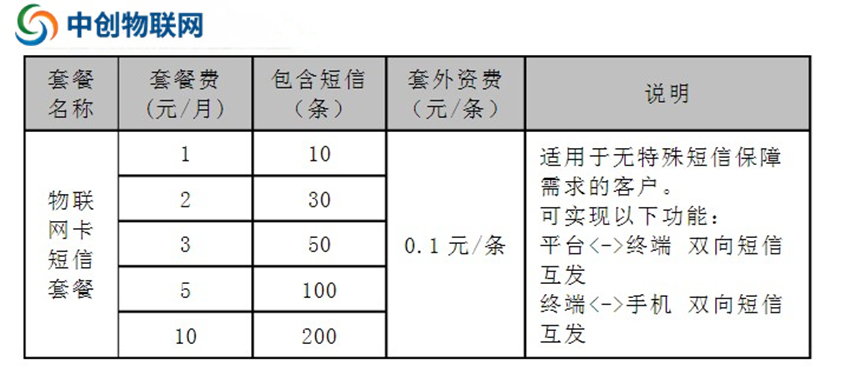 移動物聯卡短信套餐資費價格表