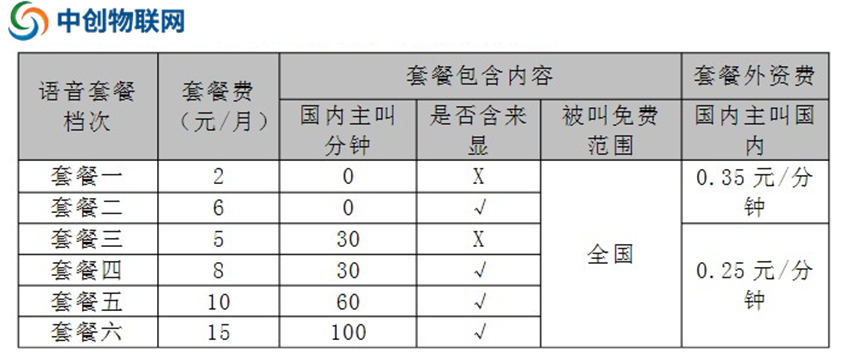 移動物聯網語音卡套餐資費價格表